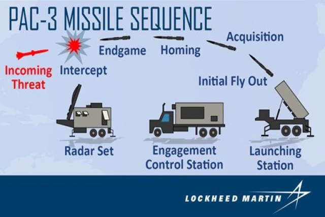 Lockheed Awarded $1B to Supply Patriot Missiles to US Military, 7 Allies