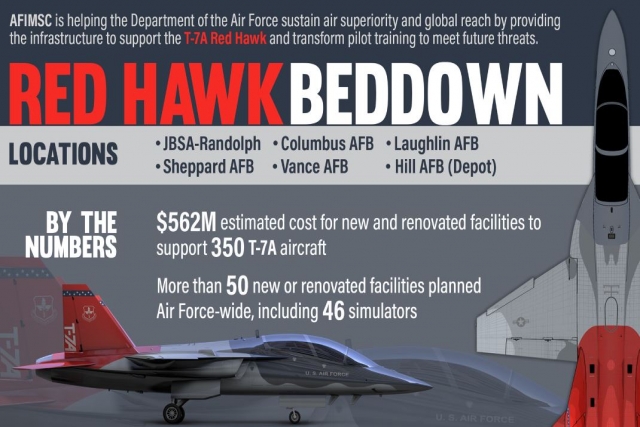 U.S.A.F. Greenlights Infrastructure Project for New Jet Training Program with T-7A Red Hawk