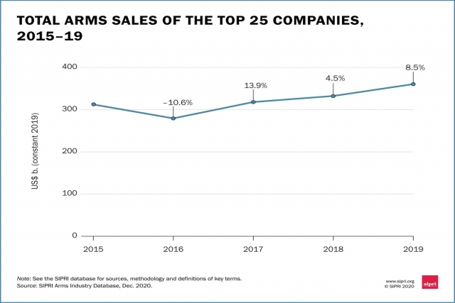 US and China Dominated Arms Market in 2019: SIPRI Report