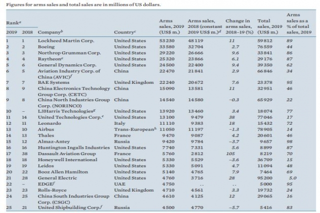 US and China Dominated Arms Market in 2019: SIPRI Report