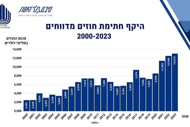 All Time High Israeli Defense Exports of $13B in 2023