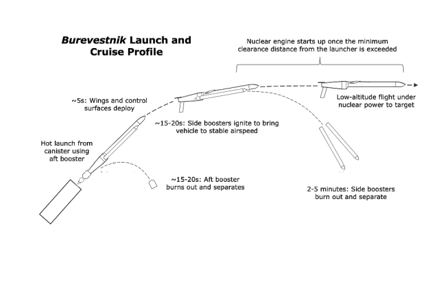 Russian Burevestnik Nuclear-powered Cruise Missile Could Release Radioactive Material During Flight