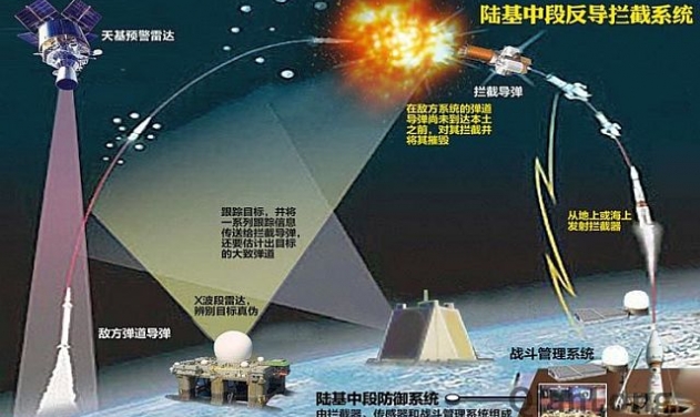 China Claims Successful Missile Interception Test