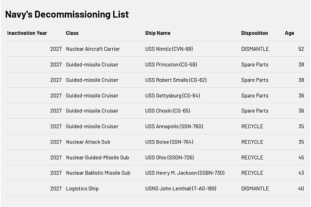 US Navy to Decommission 46 Ships, Submarines and Aircraft Carriers Over the Next 5 years