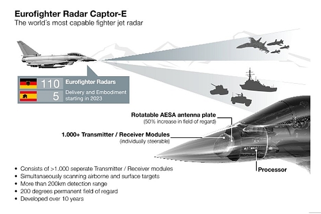 ESCAN AESA Radars to be Installed in 115 Eurofighter jet for Germany, Spain