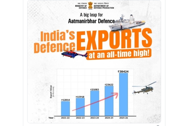 Indian Defense Exports Touch All-time High of $4.08 Billion