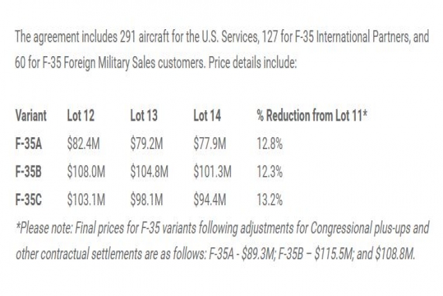 US DoD Buys 478 F-35 Fighters at around $71M Apiece 