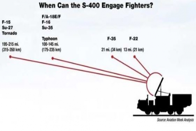 Turkey's S-400 Air Defense System May Have Tracked US F-35 and F-22