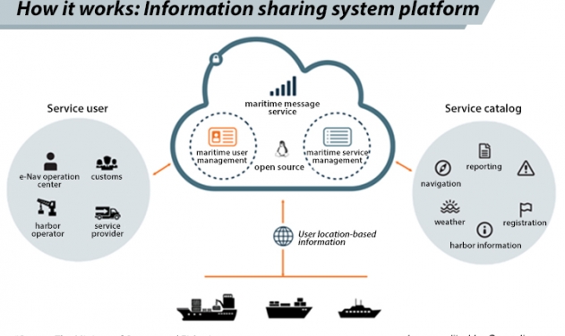 South Korea, Denmark to Test ‘Maritime Cloud’ Safety and Communication System