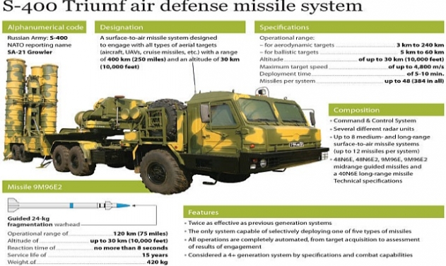 Sanctions Waiver Smoothens India’s Purchase of Russian S-400 Air Defence System