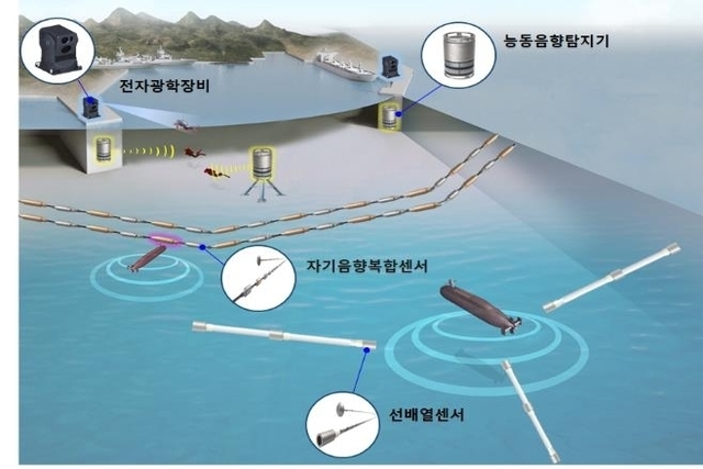 S Korea Develops Stealth Submarine Detection System