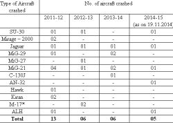 Indian Air Force Aircraft Crashes Show Declining Trend