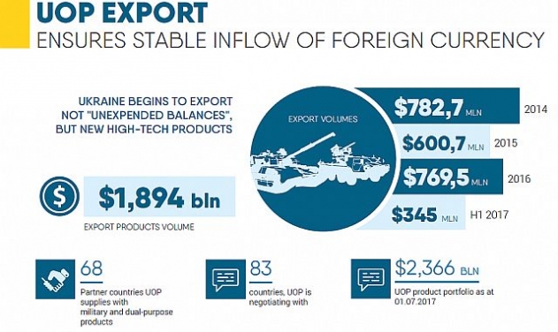 Ukraine Defence Exports Volume Touches US$1.9 Billion