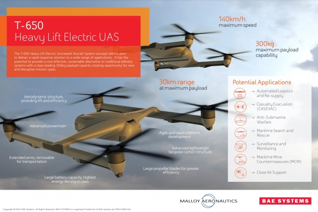 BAE-Malloy Aeronautics Team to Develop Electric Heavy-lift UAS