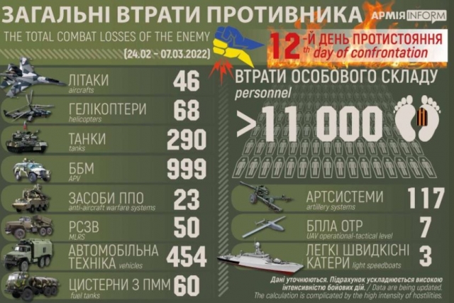 Ukraine Destroys Russian Military’s 290 Tanks, 46 Aircraft and 68 Helicopters