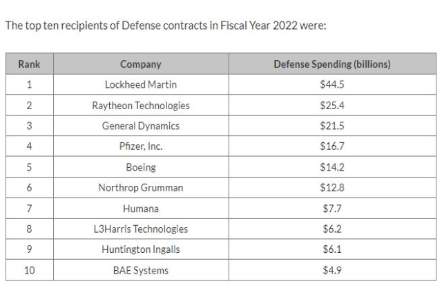 Top 10 U.S. Defense Firms Receive Contracts Worth $150B in 2022