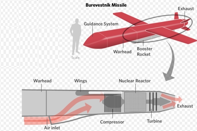 Russia Claims Testing Complete Of Burevestnik Nuclear Powered Cruise Missile 7500